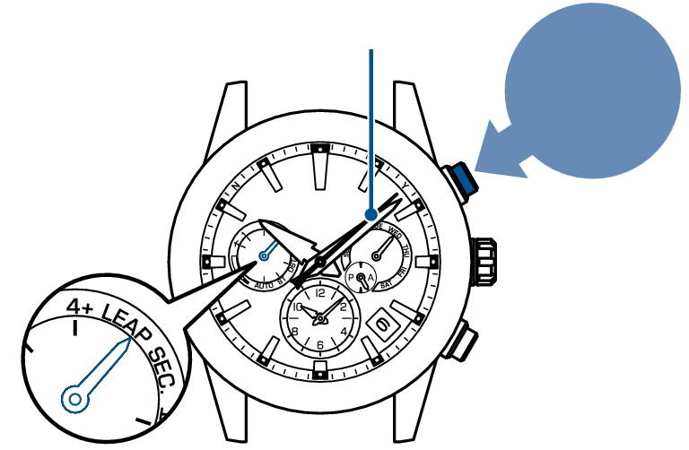 32-03 + Leap second reception function