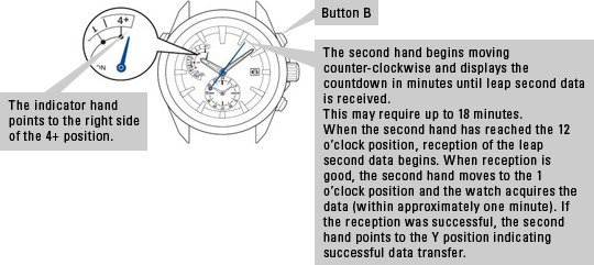 Instructions for Receiving Leap Second Data on Seiko Astron GPS